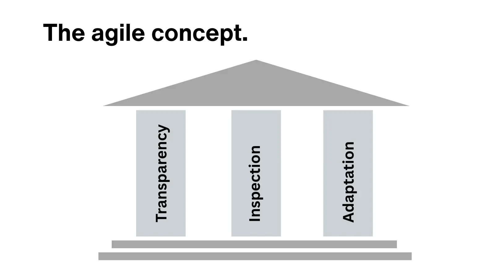 the agile concept